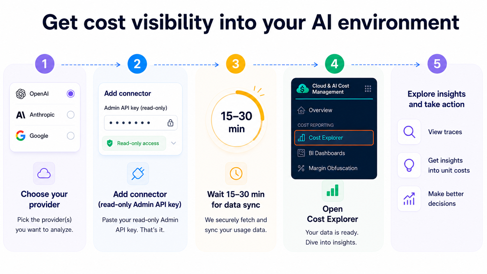 Cloud & AI Cost Management view showing AI cost visibility